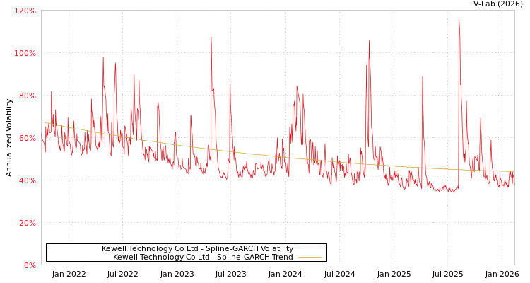 graph of Kewell Technology Co Ltd SGARCH