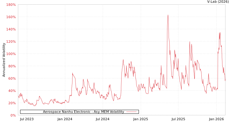 graph of Aerospace Nanhu Electronic AMEM