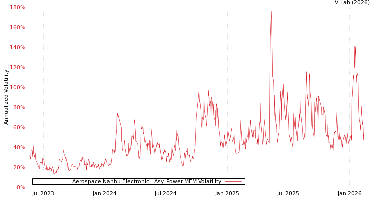 graph of Aerospace Nanhu Electronic APMEM
