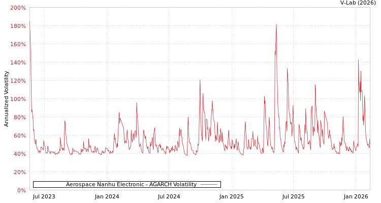 graph of Aerospace Nanhu Electronic AGARCH