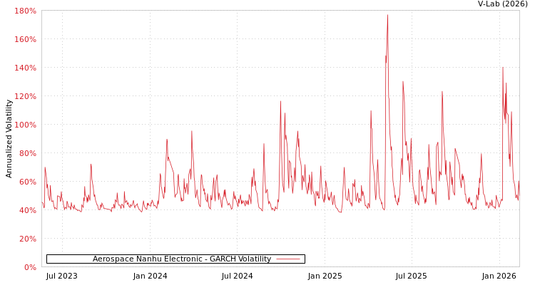 graph of Aerospace Nanhu Electronic GARCH