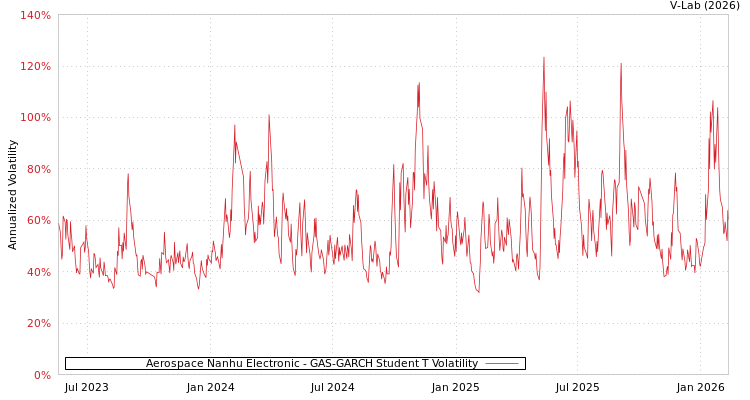 graph of Aerospace Nanhu Electronic GAS-GARCH-T