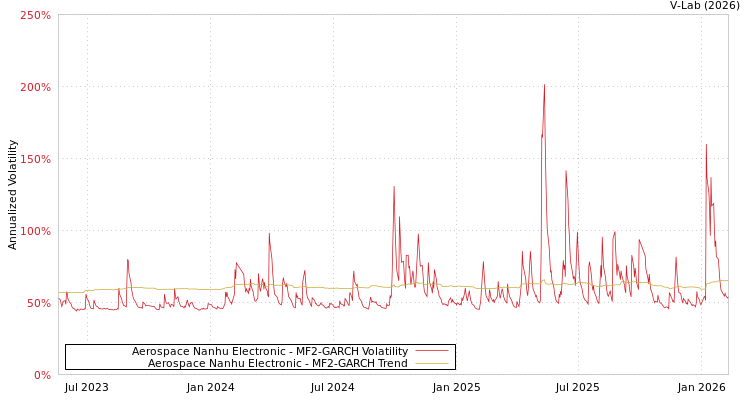 graph of Aerospace Nanhu Electronic MF2-GARCH