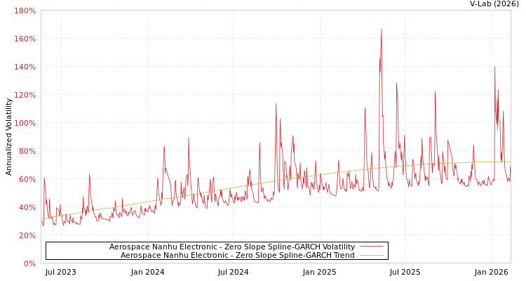 graph of Aerospace Nanhu Electronic S0GARCH