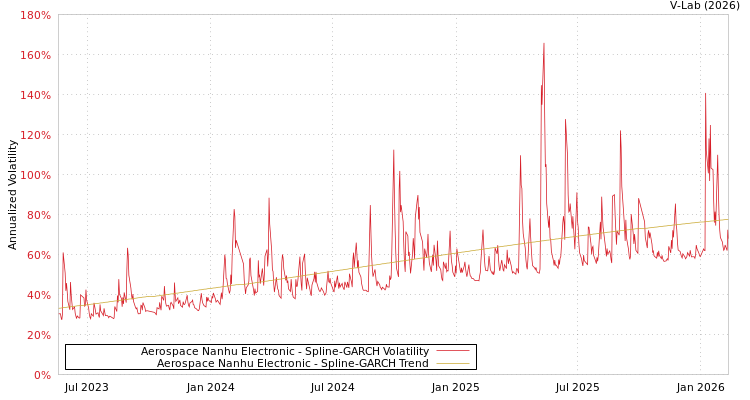 graph of Aerospace Nanhu Electronic SGARCH