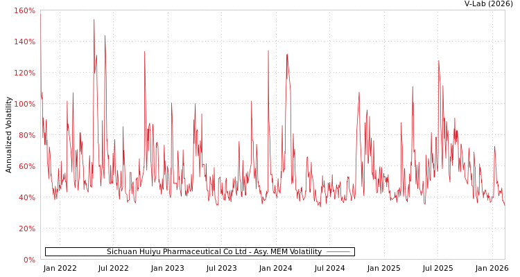 graph of Sichuan Huiyu Pharmaceutical Co Ltd AMEM