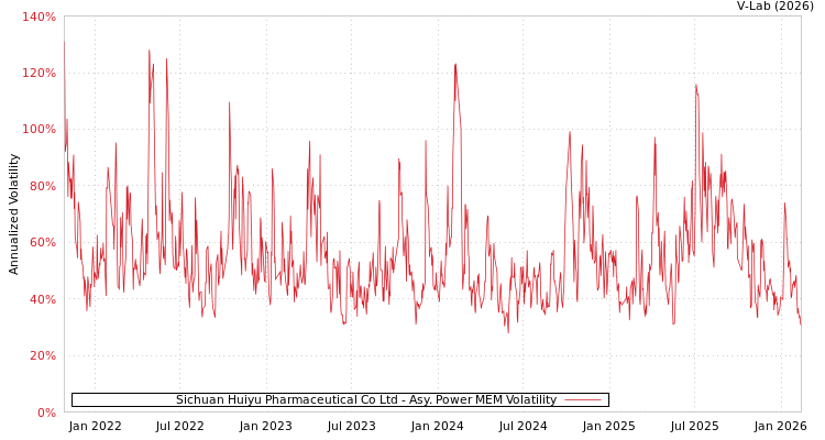 graph of Sichuan Huiyu Pharmaceutical Co Ltd APMEM