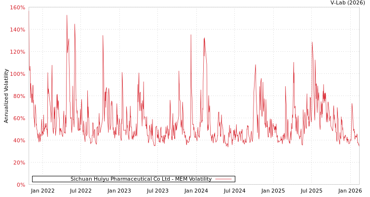 graph of Sichuan Huiyu Pharmaceutical Co Ltd MEM