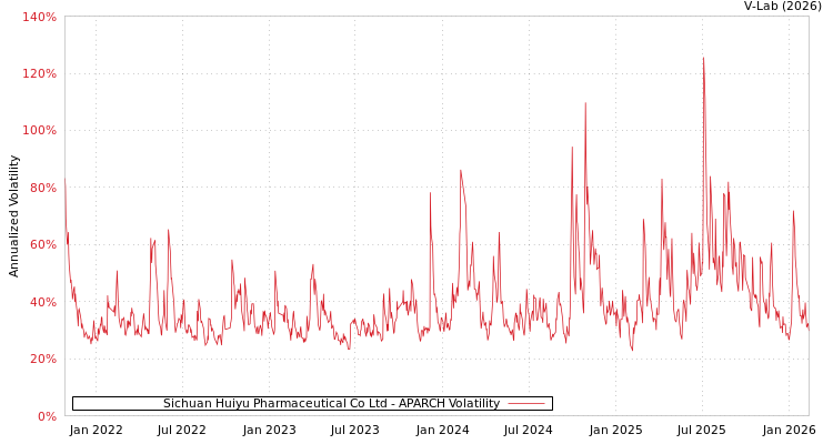 graph of Sichuan Huiyu Pharmaceutical Co Ltd APARCH