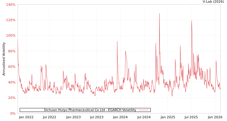 graph of Sichuan Huiyu Pharmaceutical Co Ltd EGARCH