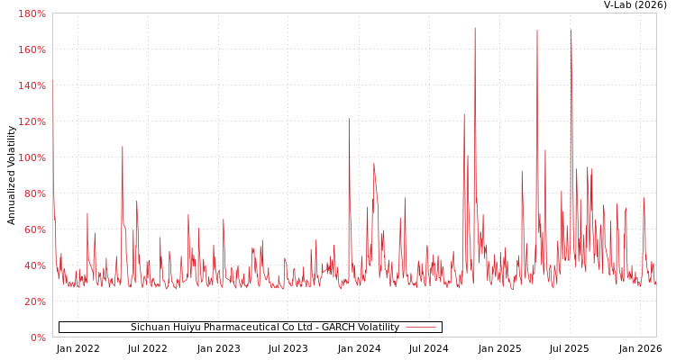 graph of Sichuan Huiyu Pharmaceutical Co Ltd GARCH