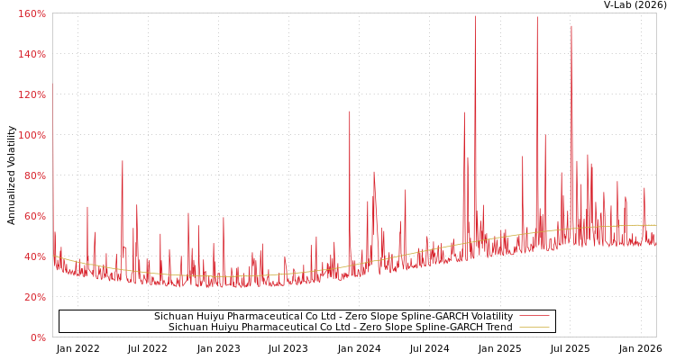 graph of Sichuan Huiyu Pharmaceutical Co Ltd S0GARCH