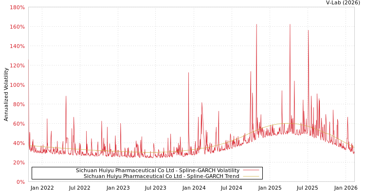 graph of Sichuan Huiyu Pharmaceutical Co Ltd SGARCH