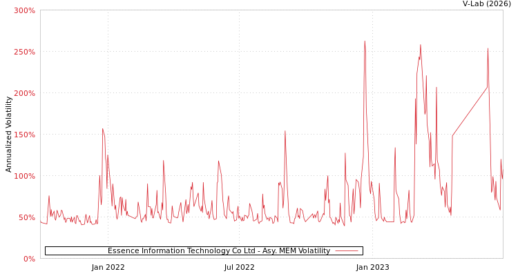 graph of Essence Information Technology Co Ltd AMEM