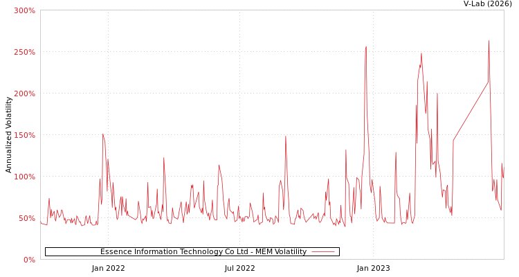 graph of Essence Information Technology Co Ltd MEM