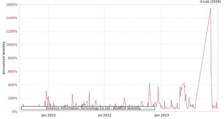 graph of Essence Information Technology Co Ltd AGARCH