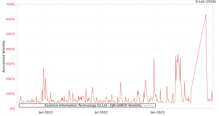 graph of Essence Information Technology Co Ltd GJR-GARCH