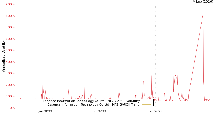 graph of Essence Information Technology Co Ltd MF2-GARCH