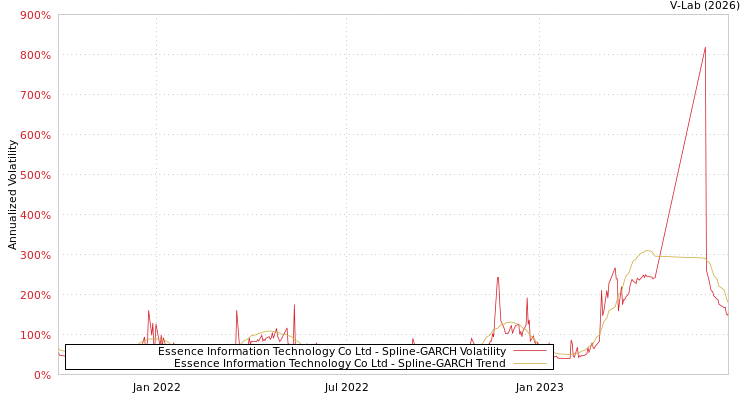graph of Essence Information Technology Co Ltd SGARCH