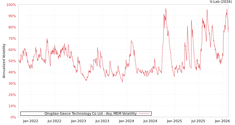graph of Qingdao Gaoce Technology Co Ltd AMEM