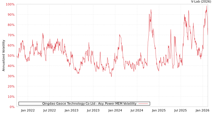 graph of Qingdao Gaoce Technology Co Ltd APMEM