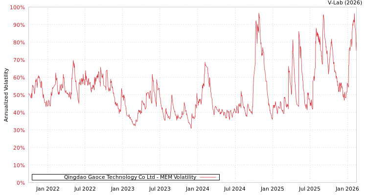 graph of Qingdao Gaoce Technology Co Ltd MEM