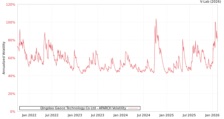 graph of Qingdao Gaoce Technology Co Ltd APARCH