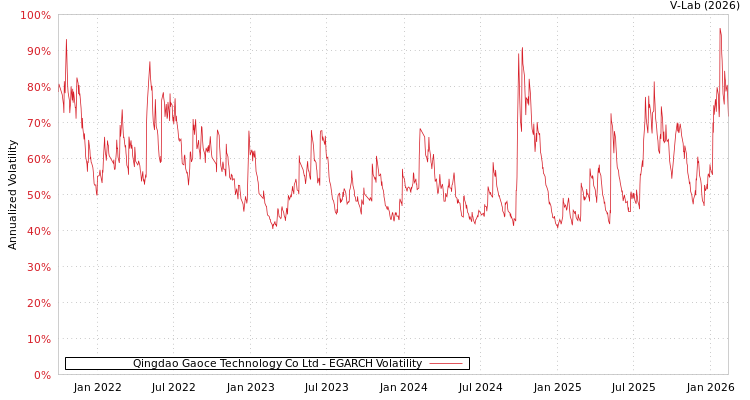 graph of Qingdao Gaoce Technology Co Ltd EGARCH
