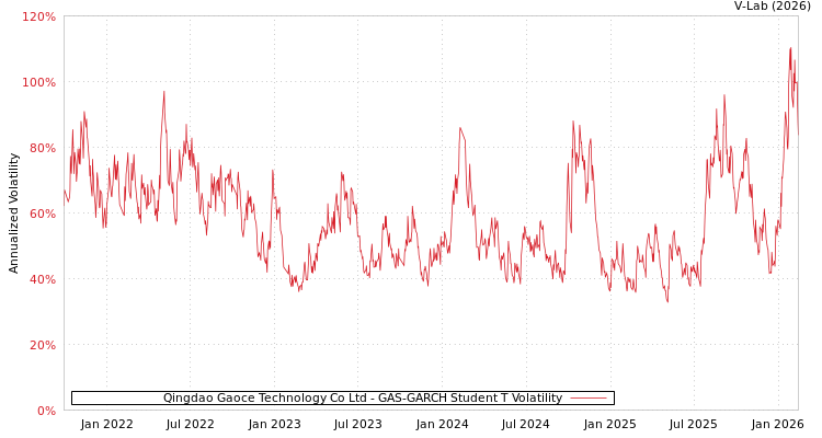 graph of Qingdao Gaoce Technology Co Ltd GAS-GARCH-T