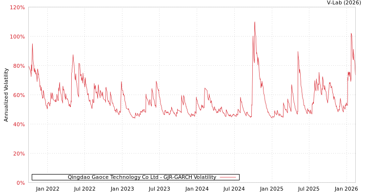 graph of Qingdao Gaoce Technology Co Ltd GJR-GARCH