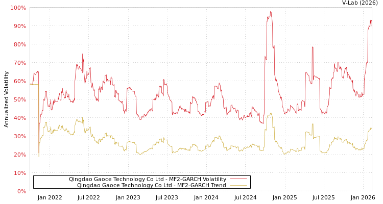 graph of Qingdao Gaoce Technology Co Ltd MF2-GARCH