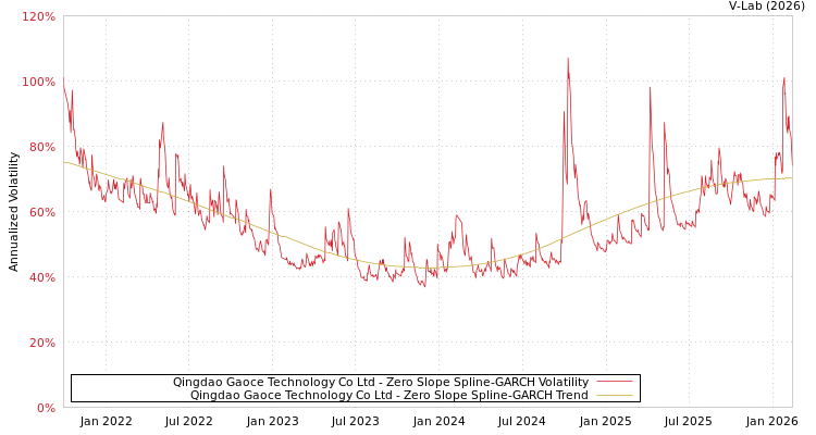 graph of Qingdao Gaoce Technology Co Ltd S0GARCH