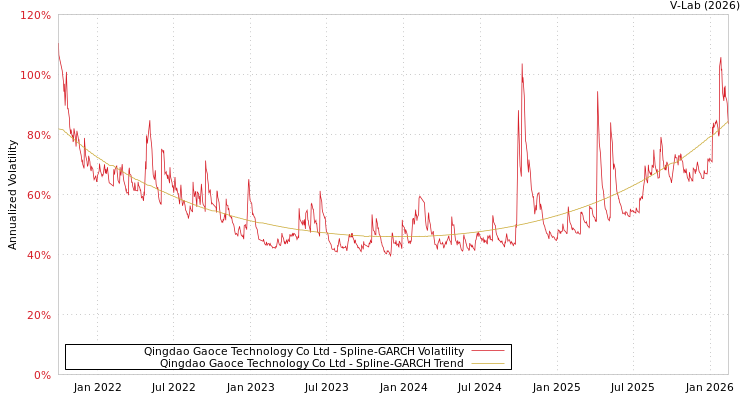 graph of Qingdao Gaoce Technology Co Ltd SGARCH