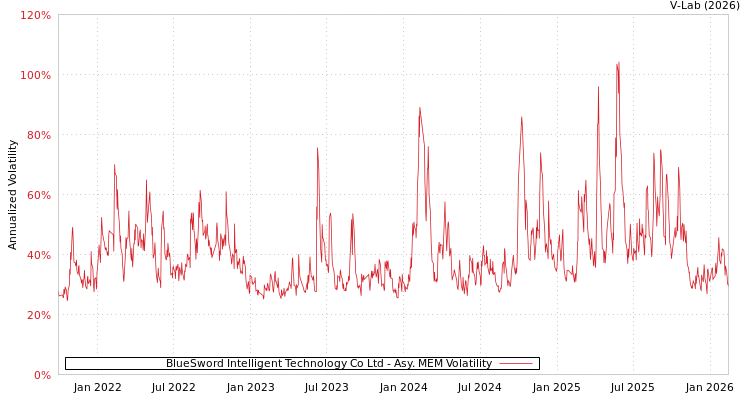graph of BlueSword Intelligent Technology Co Ltd AMEM