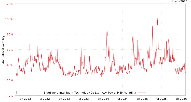 graph of BlueSword Intelligent Technology Co Ltd APMEM