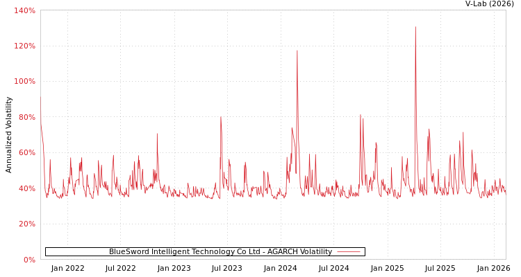 graph of BlueSword Intelligent Technology Co Ltd AGARCH