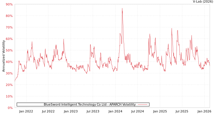 graph of BlueSword Intelligent Technology Co Ltd APARCH