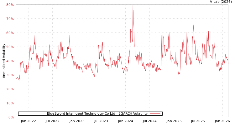 graph of BlueSword Intelligent Technology Co Ltd EGARCH