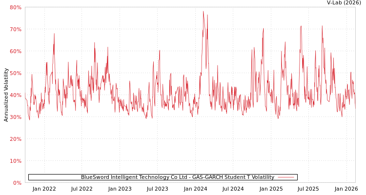 graph of BlueSword Intelligent Technology Co Ltd GAS-GARCH-T