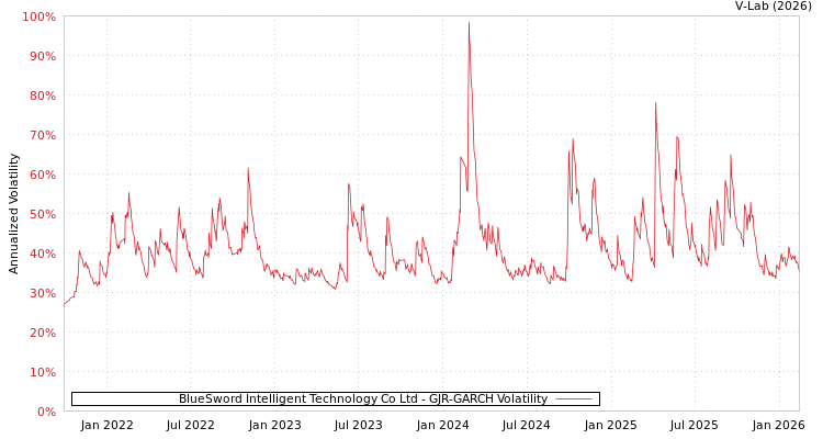 graph of BlueSword Intelligent Technology Co Ltd GJR-GARCH