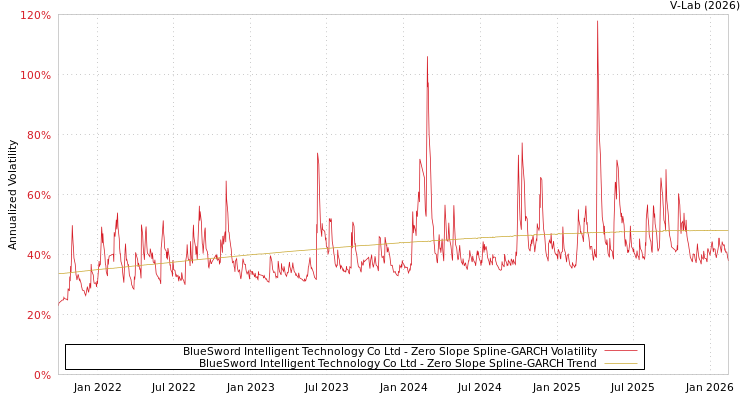graph of BlueSword Intelligent Technology Co Ltd S0GARCH