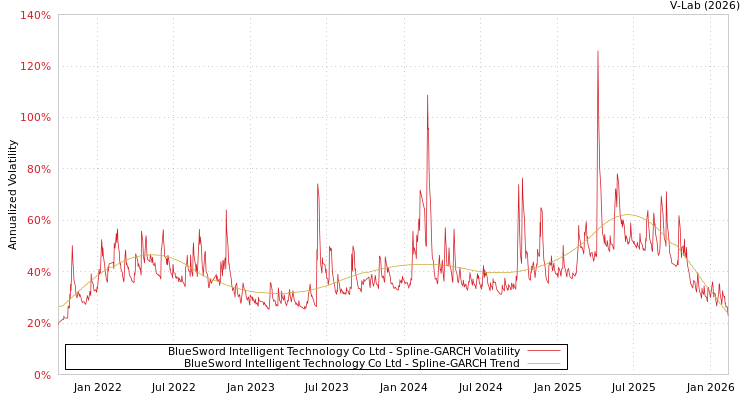 graph of BlueSword Intelligent Technology Co Ltd SGARCH