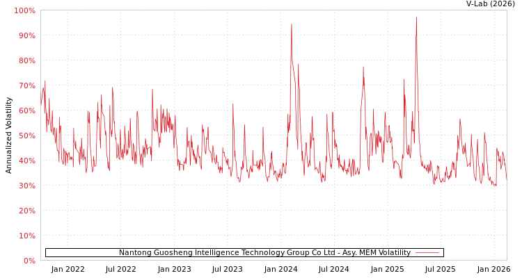 graph of Nantong Guosheng Intelligence Technology Group Co Ltd AMEM