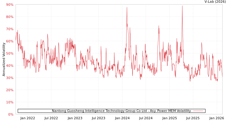 graph of Nantong Guosheng Intelligence Technology Group Co Ltd APMEM
