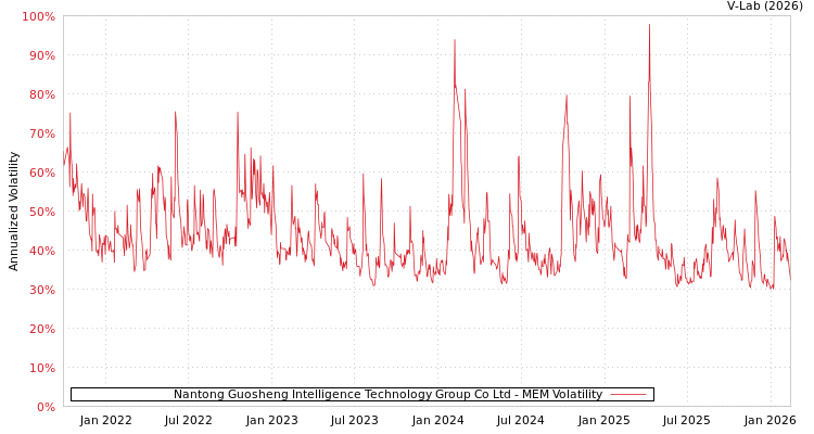 graph of Nantong Guosheng Intelligence Technology Group Co Ltd MEM