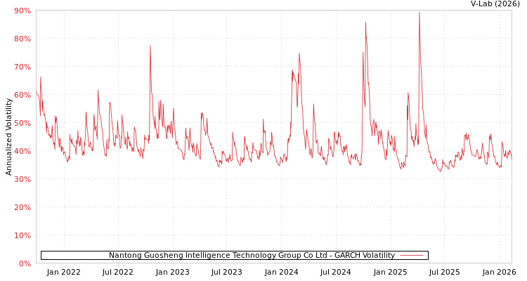 graph of Nantong Guosheng Intelligence Technology Group Co Ltd GARCH