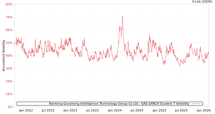 graph of Nantong Guosheng Intelligence Technology Group Co Ltd GAS-GARCH-T