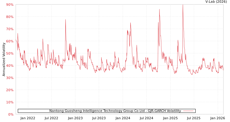 graph of Nantong Guosheng Intelligence Technology Group Co Ltd GJR-GARCH