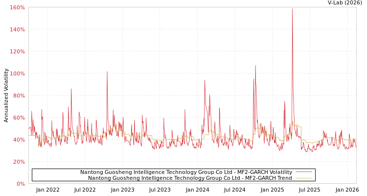 graph of Nantong Guosheng Intelligence Technology Group Co Ltd MF2-GARCH