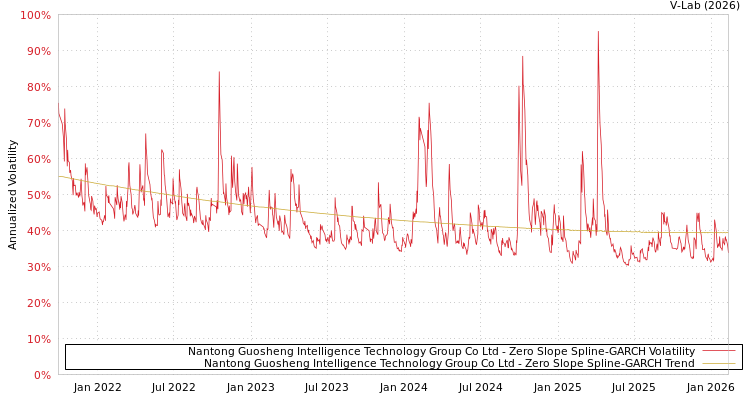 graph of Nantong Guosheng Intelligence Technology Group Co Ltd S0GARCH
